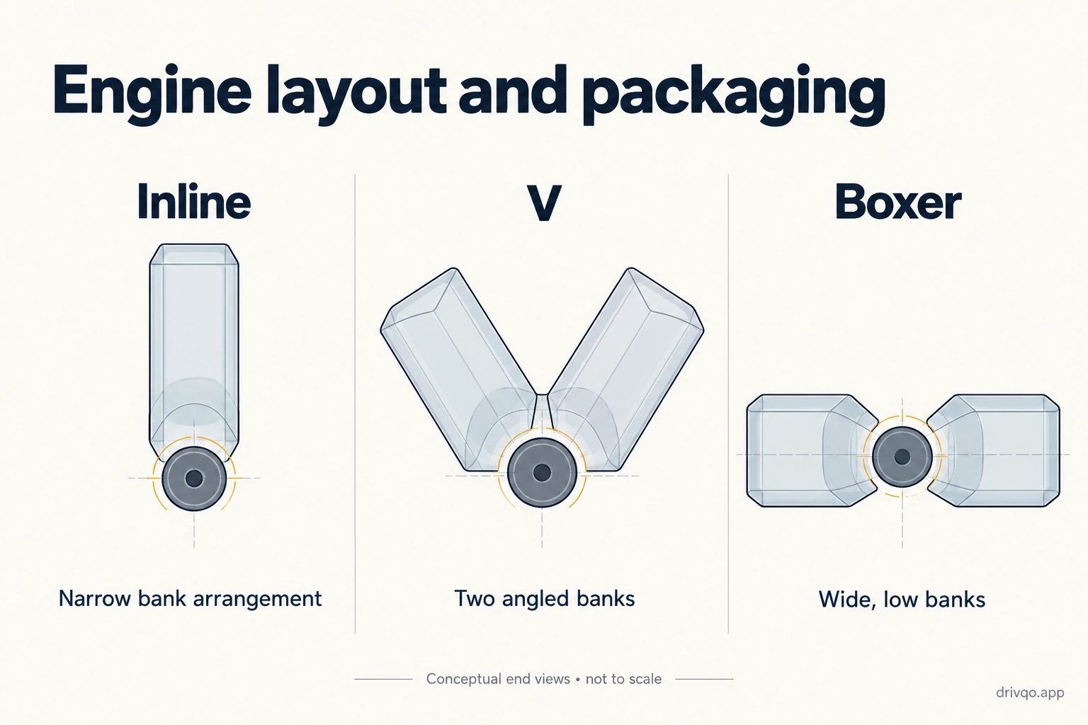 Simplified end-view envelopes comparing upright inline, angled V and horizontally opposed boxer cylinder-bank layouts.