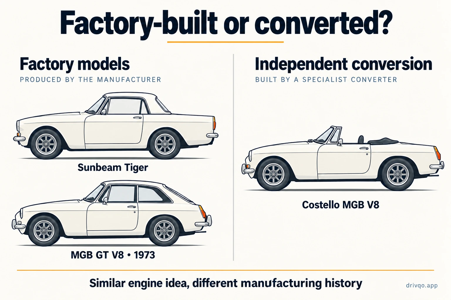 Factory-production and specialist-conversion categories illustrated by the Sunbeam Tiger, MGB GT V8 and Costello MGB.