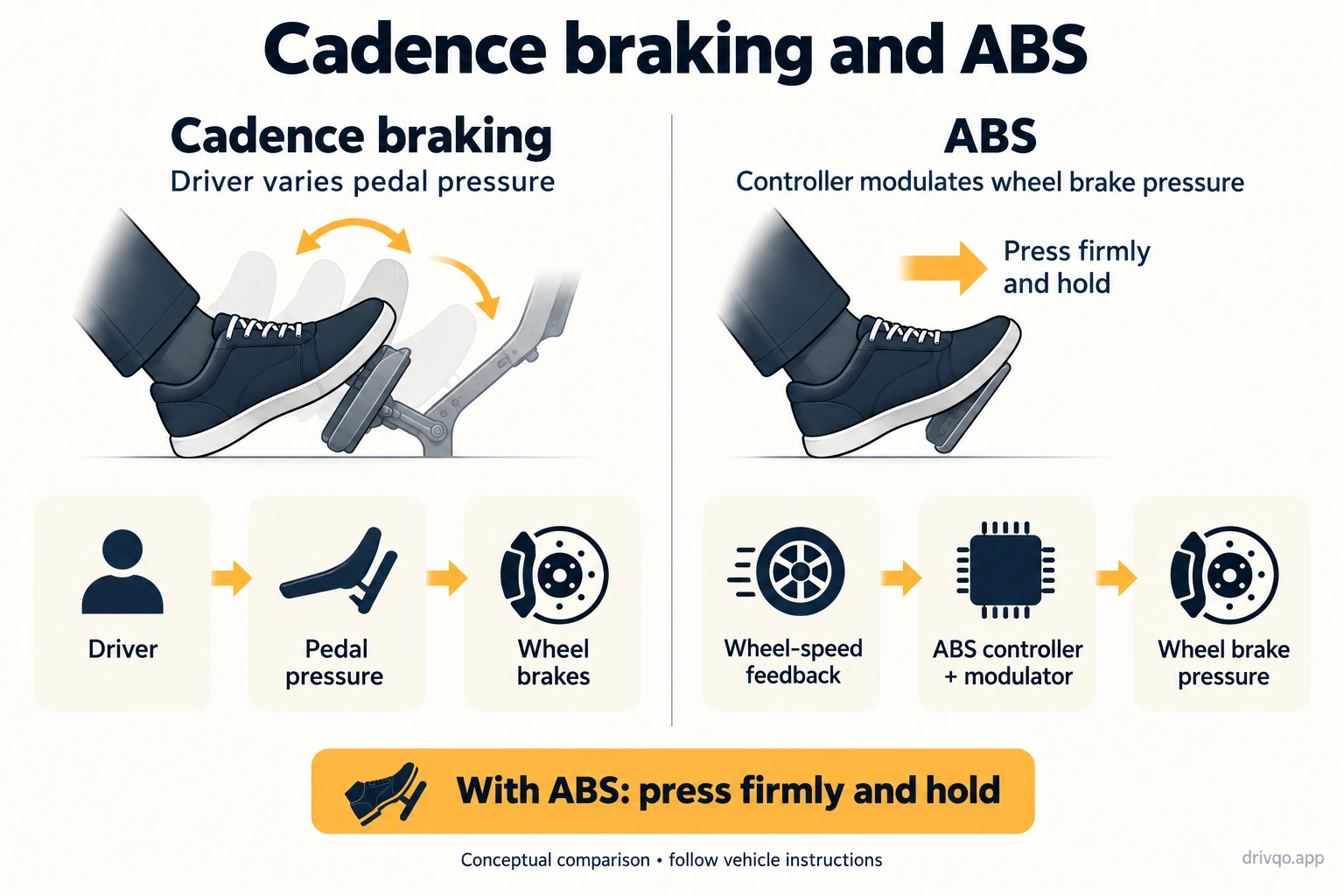 Comparison of driver-controlled pedal modulation with ABS-controlled wheel brake pressure while the driver maintains pedal pressure.