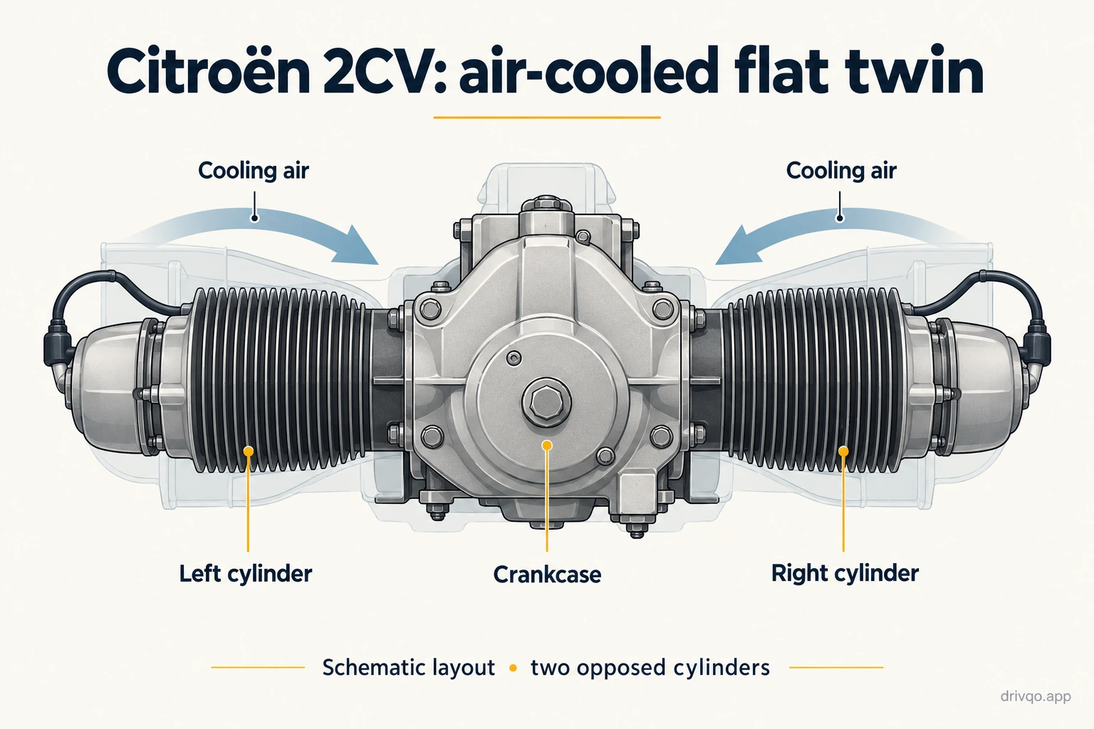 Conceptual two-cylinder flat-twin arrangement with one horizontal cylinder on each side of the crankcase.