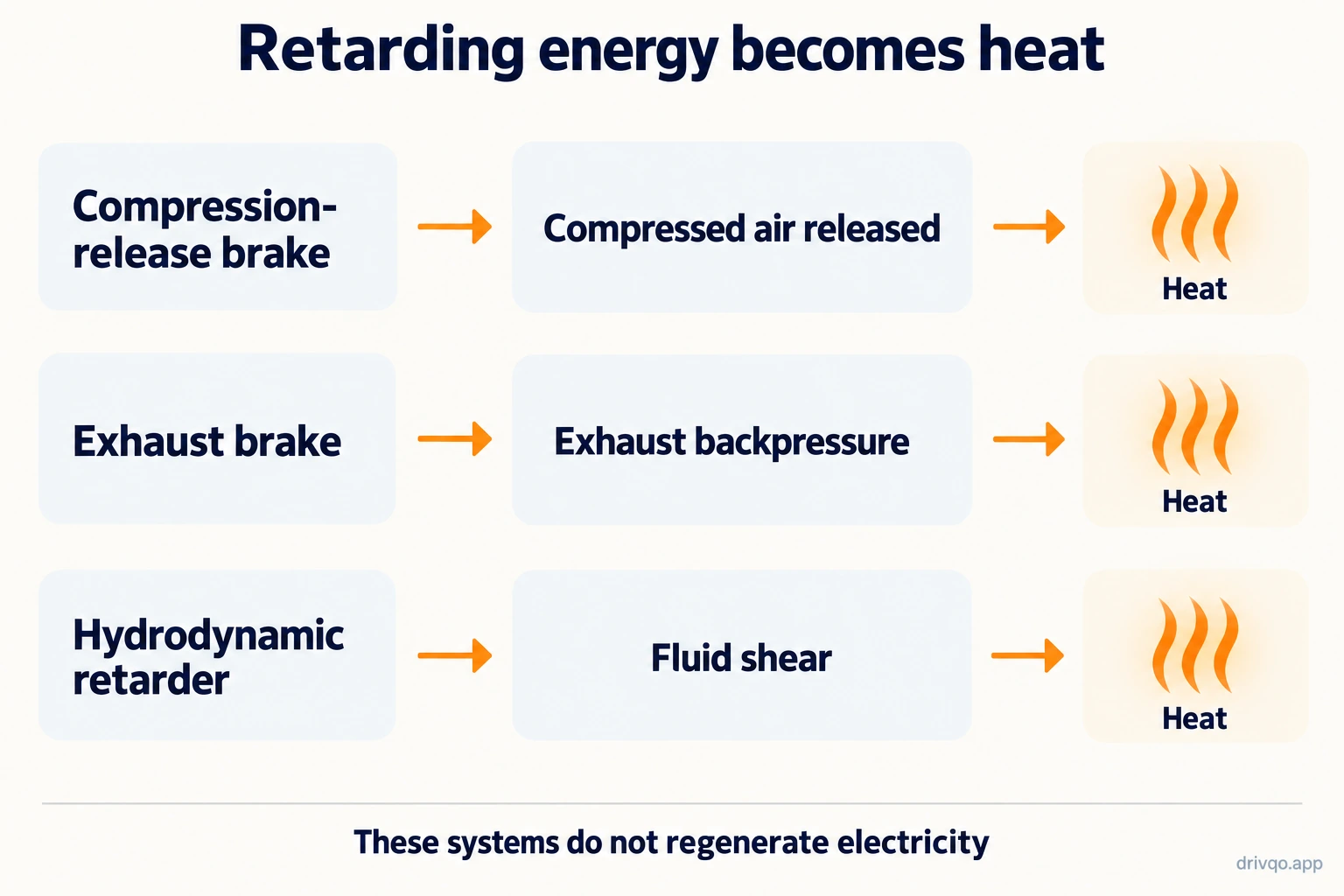 Separate energy paths for a compression-release brake, exhaust brake and hydrodynamic retarder, each dissipating vehicle energy.