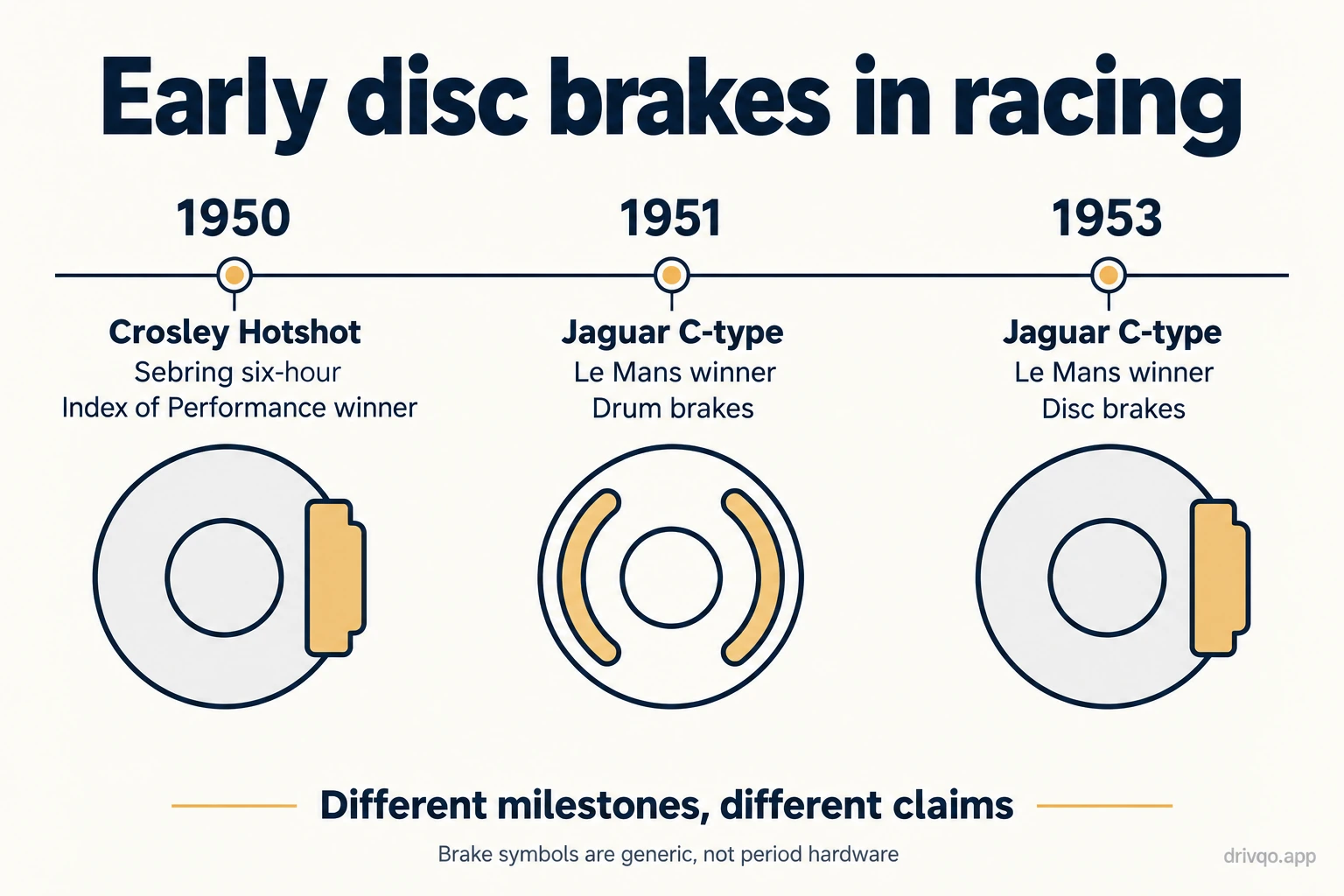 Timeline distinguishing the 1950 Sebring six-hour event, Jaguar's 1951 drum-brake Le Mans win and its 1953 disc-brake victory.