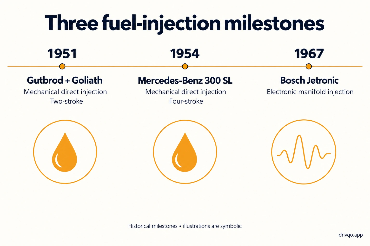 Three dated milestones separating early mechanical direct injection from Bosch's later electronic Jetronic system.