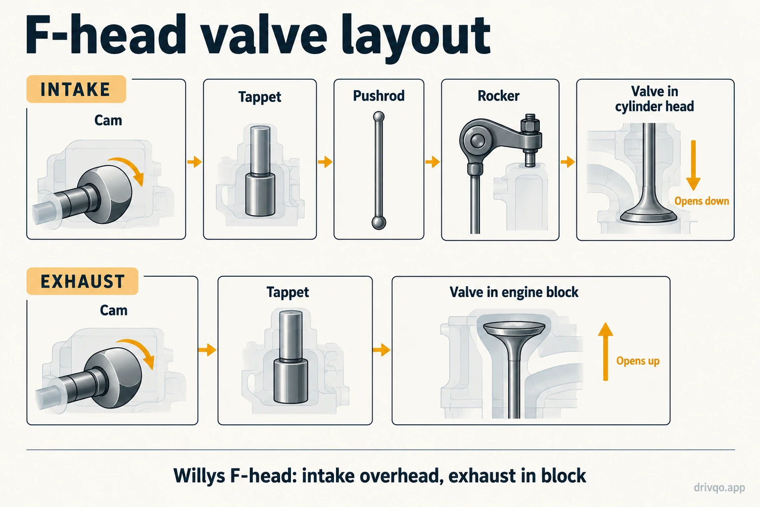 Conceptual Willys-style F-head layout separating the overhead intake-valve actuation path from the exhaust valve in the block.