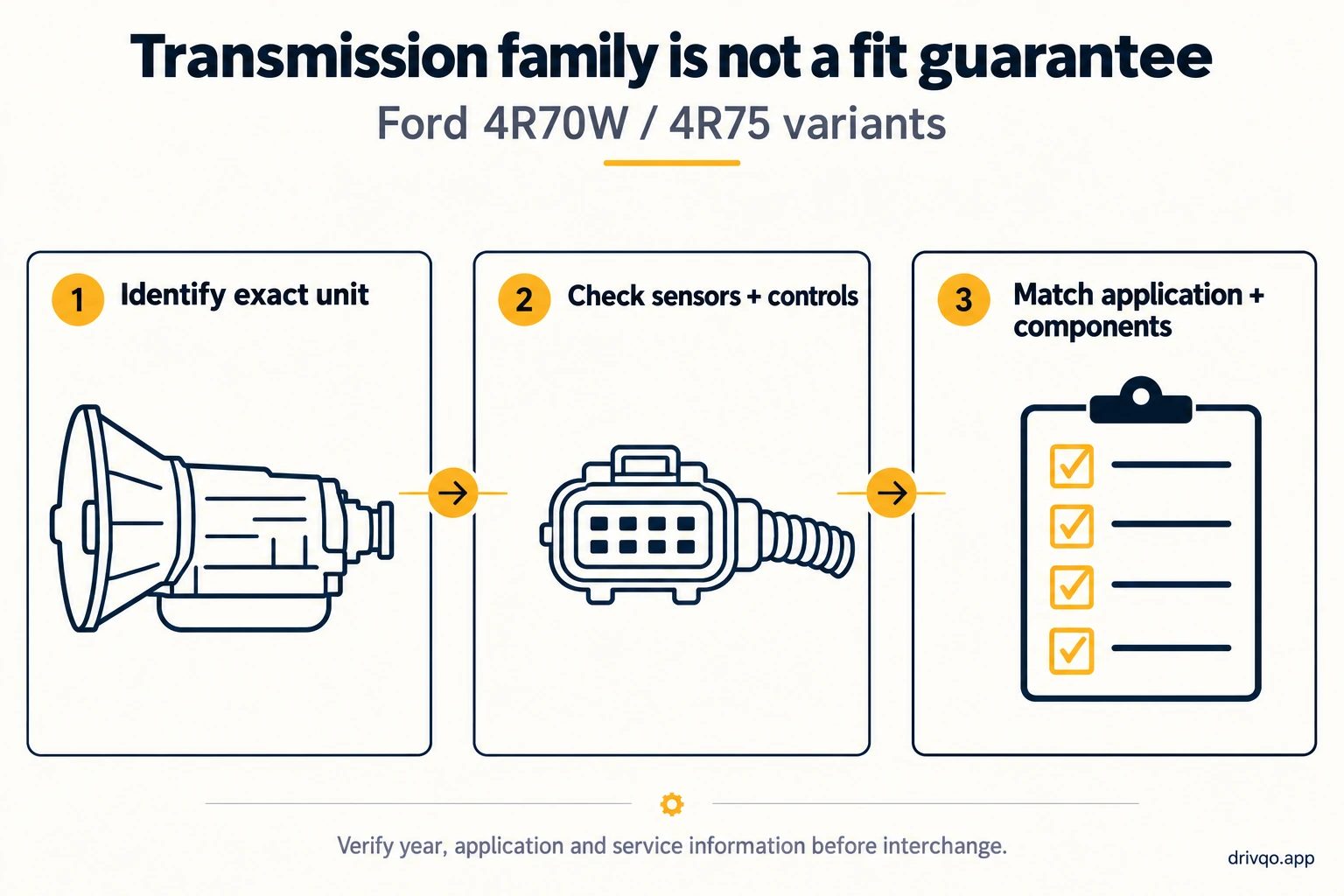Conceptual checklist for transmission identification, sensors and controls, and application-specific components.