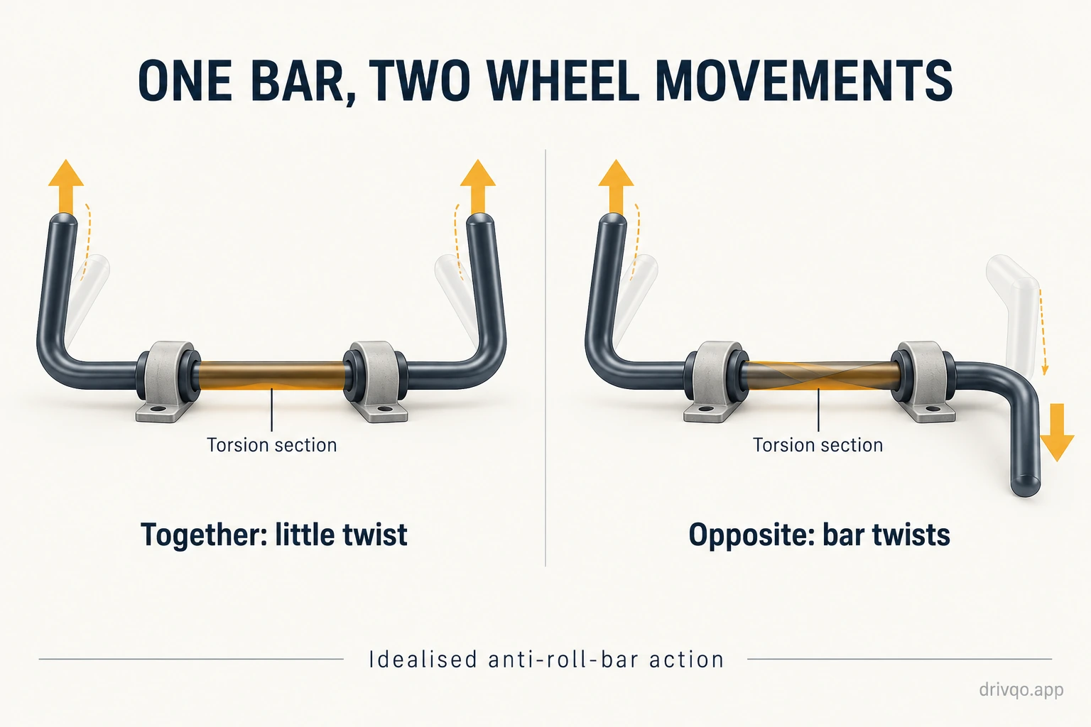 An idealised anti-roll bar moving with both ends together, compared with opposite end movements that twist the central section.