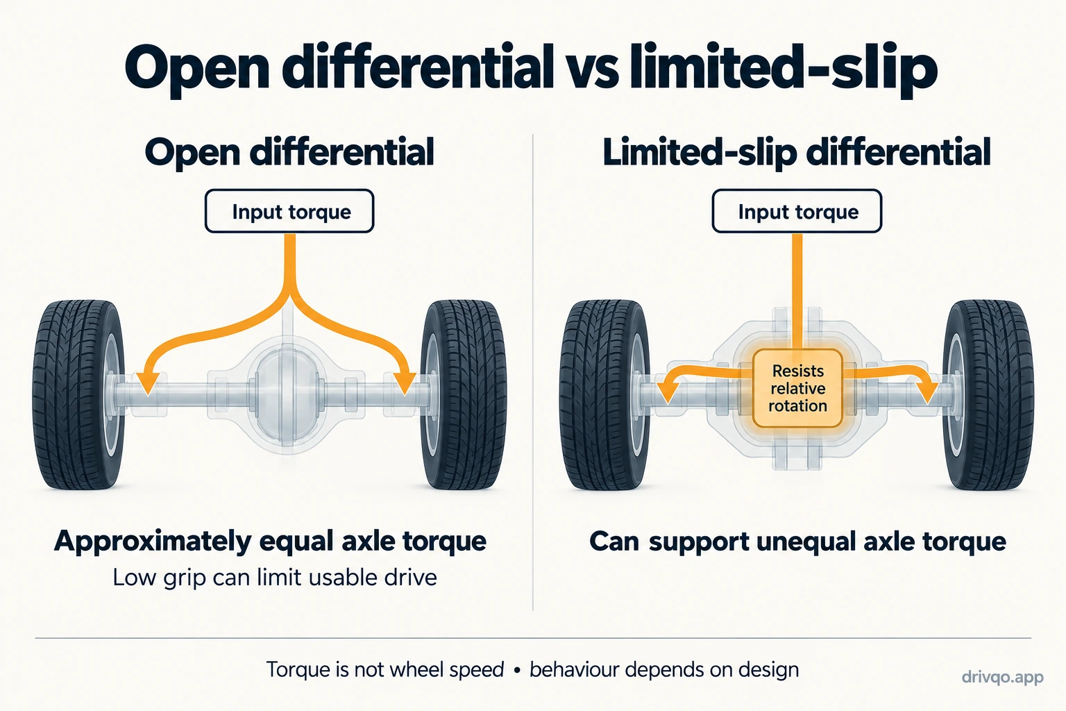 Conceptual comparison of an open differential and a limited-slip differential, distinguishing speed difference from resistance to differential action.