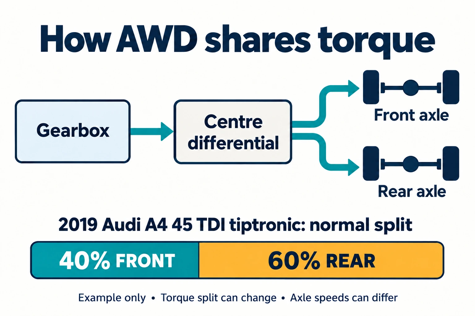Gearbox feeding a centre differential with front and rear outputs, alongside the normal 40:60 split of the documented Audi example.