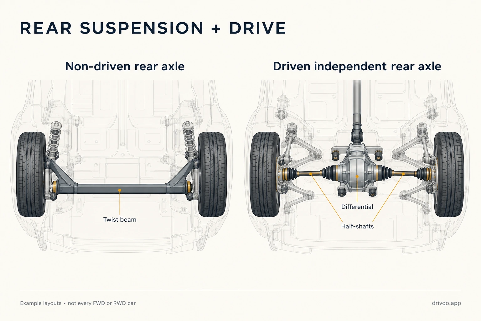 Conceptual non-driven twist-beam rear axle beside a driven independent rear axle with a differential and half-shafts.