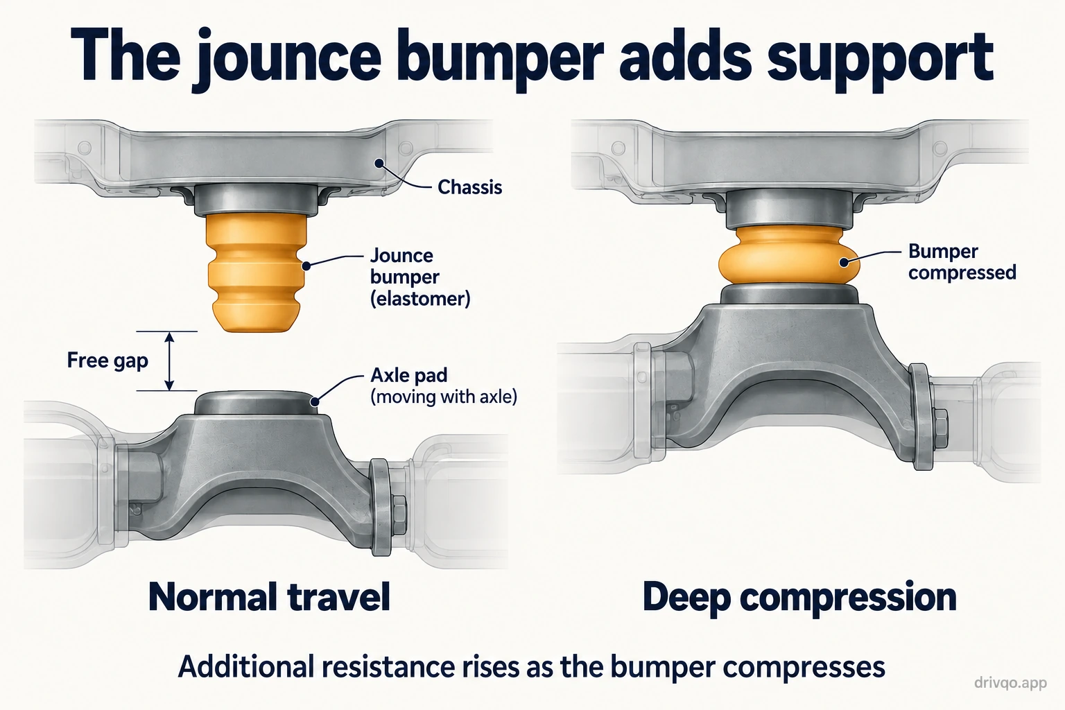 Conceptual comparison of a suspension with clearance before bump-stop contact and the same arrangement with the jounce bumper compressed.