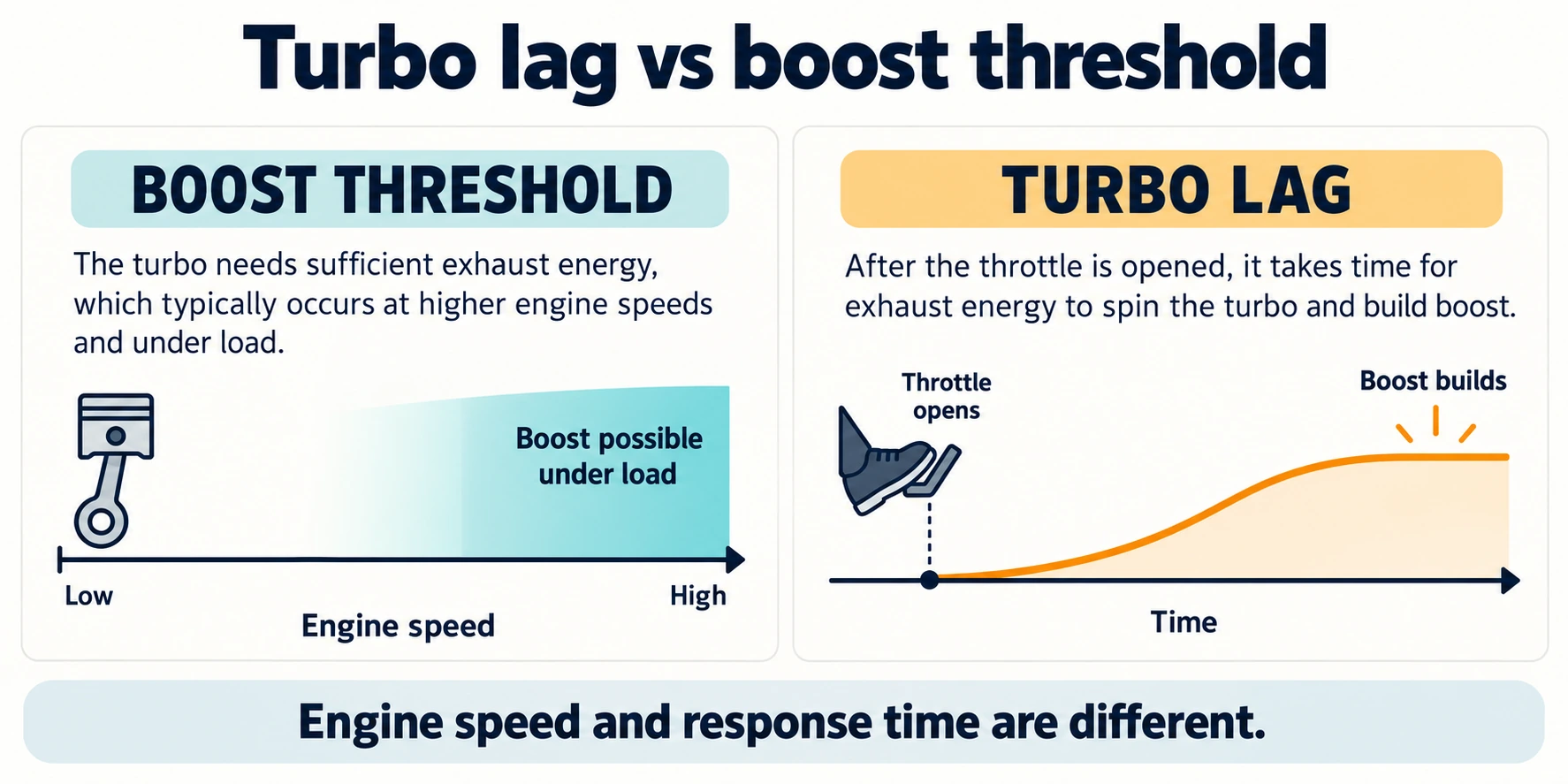 Conceptual engine-speed and time-response diagrams distinguishing boost threshold from turbo lag.